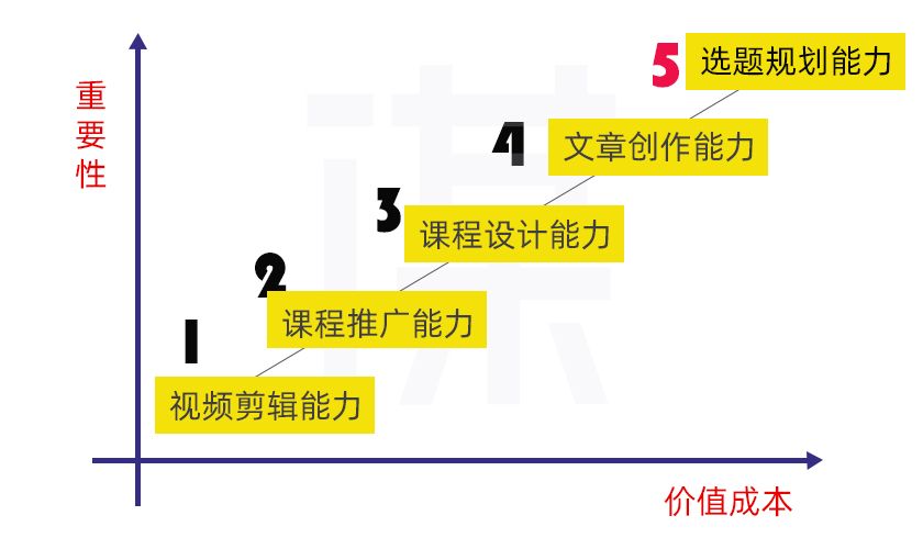 本科生|职业价值权重链，这1个方法，就能让你发展好自己的职业