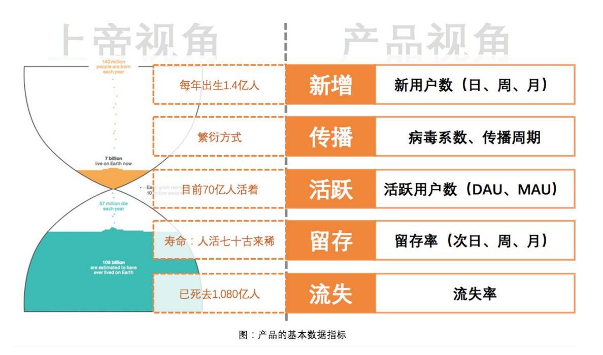 产品经理|10分钟,学会从上帝视角看产品数据
