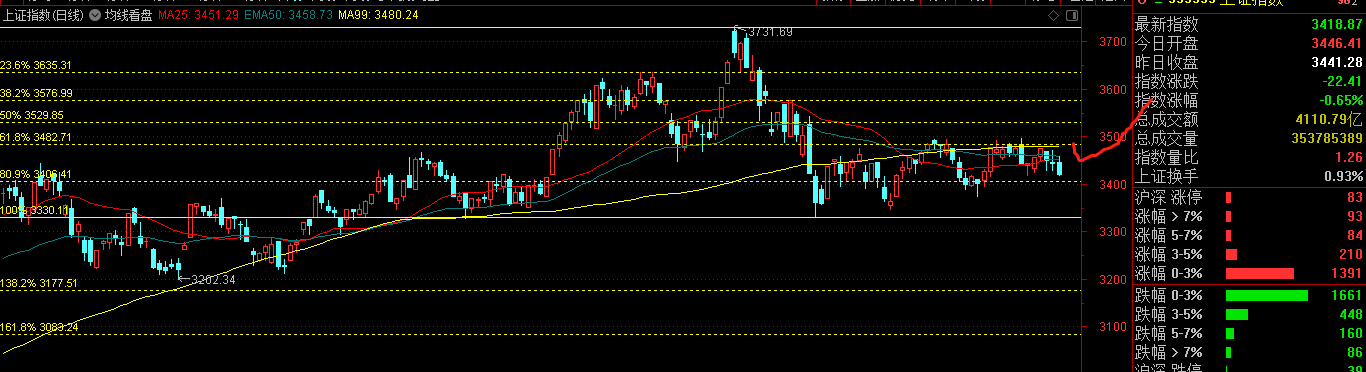 贵州茅台 贵州茅台倒了，连续下跌五日。