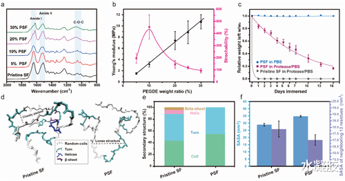 am 《AM》浙大张韶岷：聚乙二醇化丝素蛋白/可拉伸透明水凝胶电极