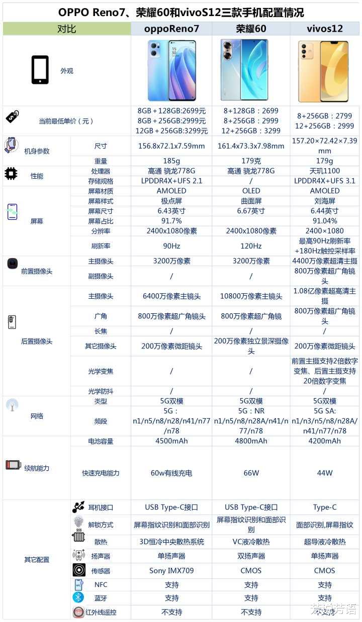 荣耀|OPPO Reno7、荣耀60和vivoS12相比较，该如何选？