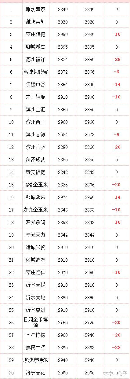 豬價，糧價調整信息：今天5月9日，最新調價後全國生豬，玉米價格-圖5