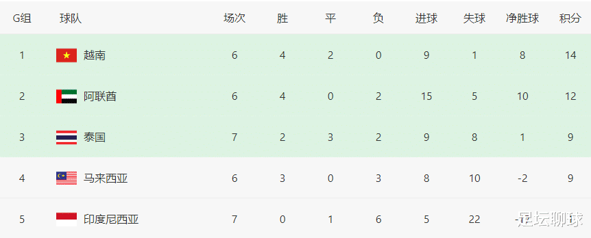 国足|4-0！东南亚昔日鱼腩踢疯了，队史59年神迹诞生，40强赛出线稳了