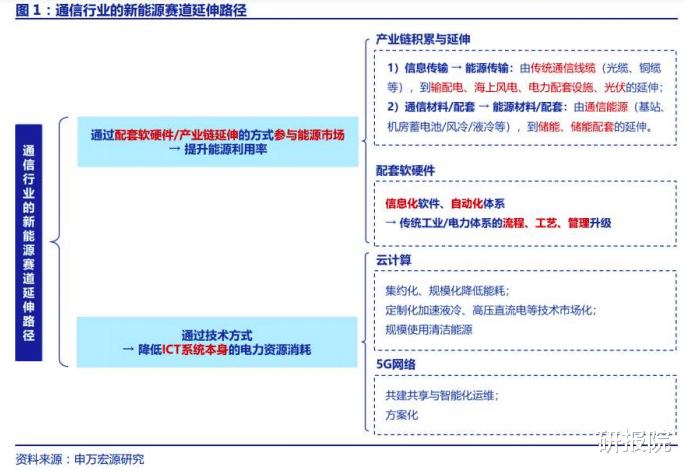 通胀|“比特+瓦特”，新能源打开ICT成长新空间！