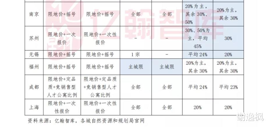 贵港|谢逸枫：22城集中供地收官 释放六大信号