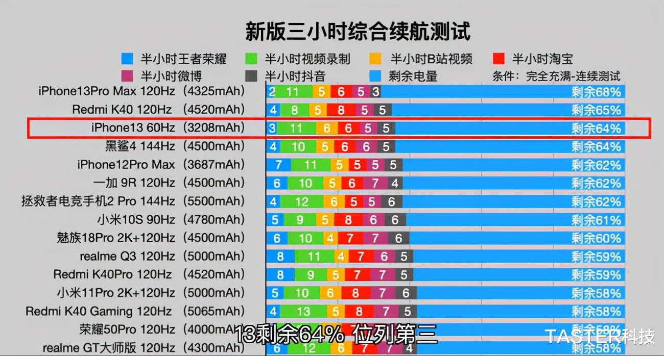 固态硬盘|苹果给力！iPhone 13续航成绩出炉：小电池+高刷，安卓机尴尬了