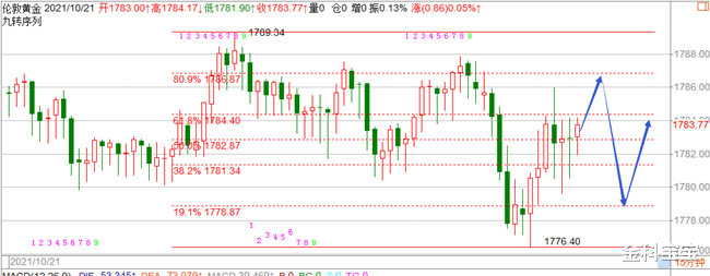 金科宝宝|金科解盘：10.21黄金晚间整顿趋势看待，维持高抛低吸！