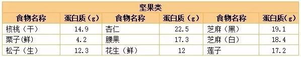腸胃|常見的食物蛋白質含量表