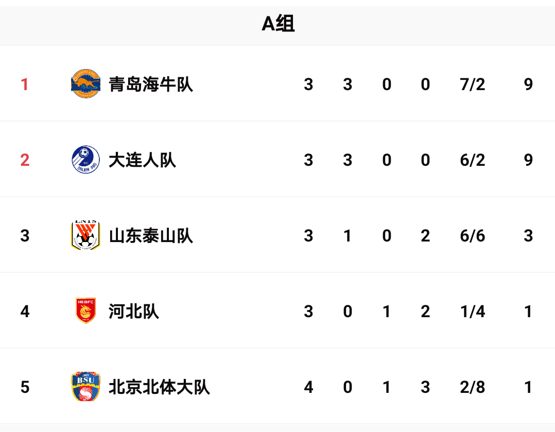 沃格尔|U19|万达留洋计划初见成效！大连人2-0青岛海牛，以小组全胜晋级！
