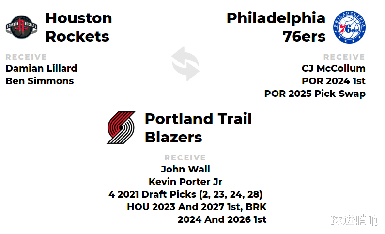 达米恩·利拉德 重建一步到位！美媒送火箭3大交易方案，猛追利拉德，打造三巨头