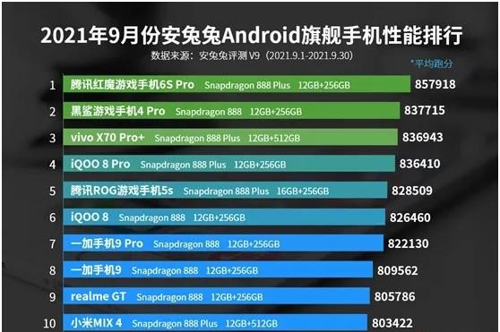 小米科技|安兔兔9月安卓手机榜单出炉，游戏手机霸榜，小米仅一款入前十