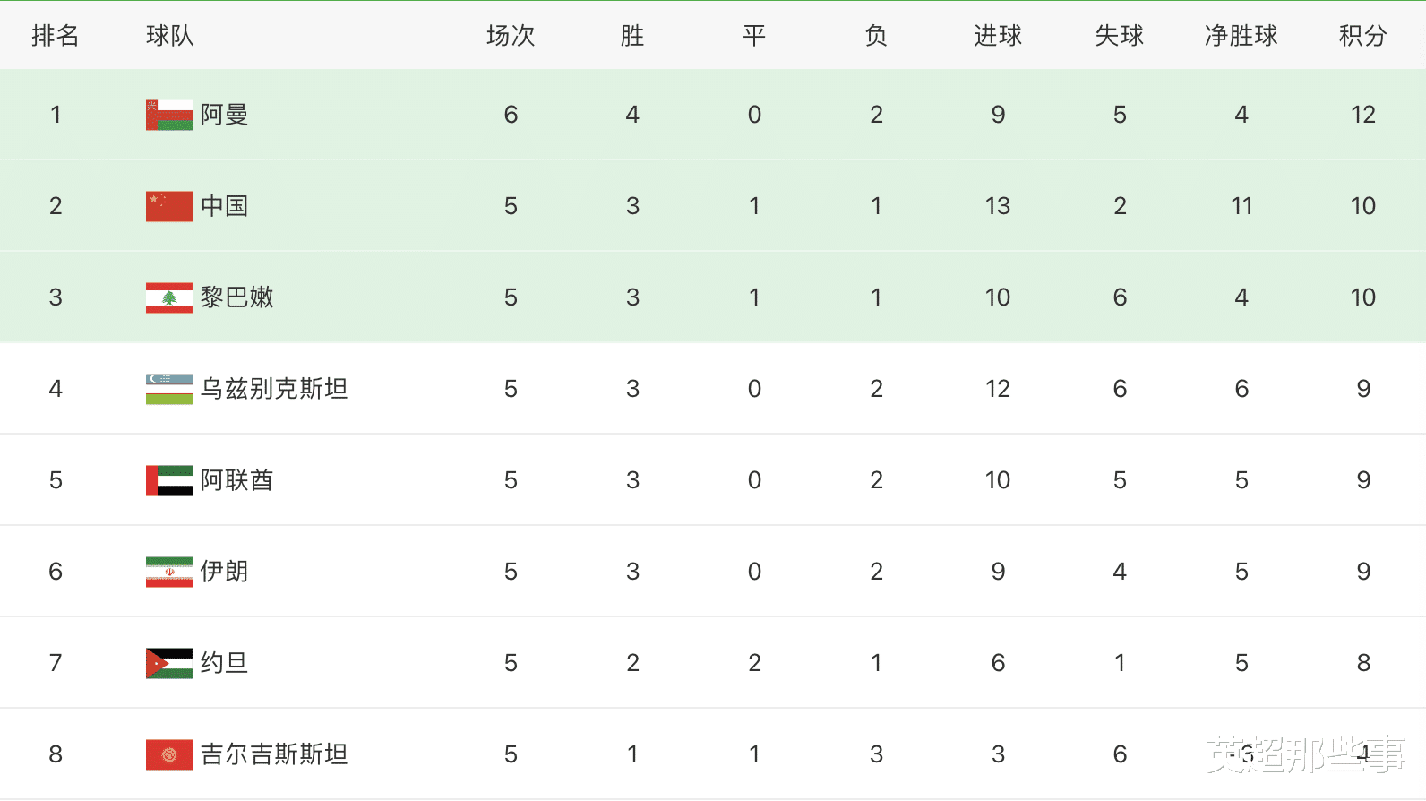 积分榜|小组第2最新积分榜：中国10分飙升第2，末轮战平也有机会出线