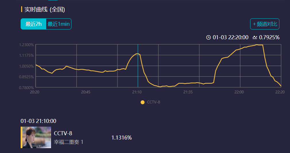 央视|开播仅1集，收视破1，央视一出手就给国产剧带来王炸