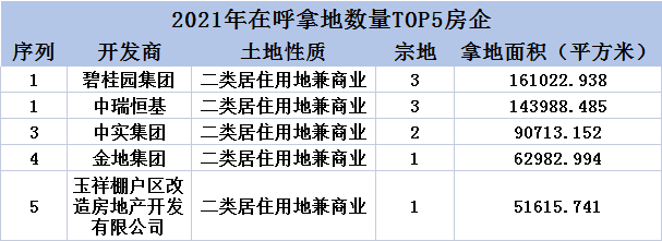 基本公共服务|2021首府土地市场“平静”成常态