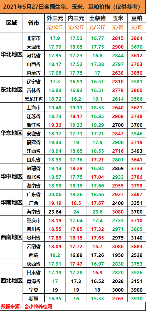 生猪价格 今日猪价（5月27日生猪、玉米、豆粕价格行情）猪价依然下跌！