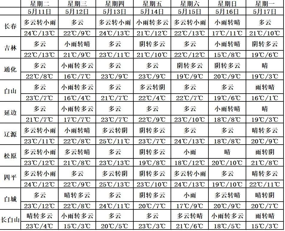 掌上长春 长春“火箭式”升温  要来啦！