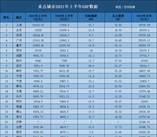 悦姐儿知识|半年GDP揭晓！武汉苏州佛山强力反弹，深圳西安有些意外