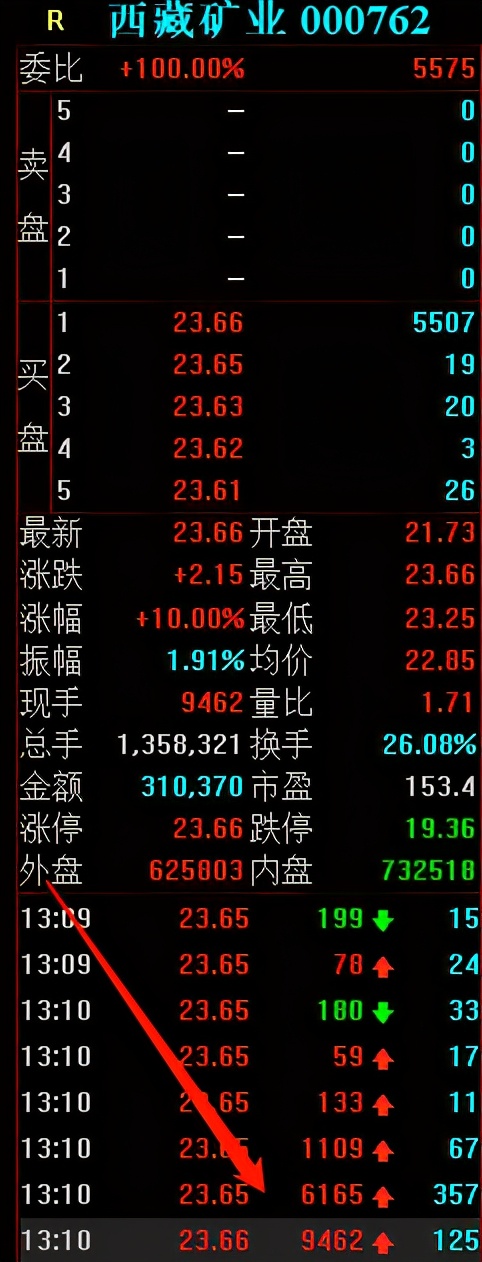 涨停 西藏矿业是如何涨停的？3大顶级游资联手恶战庄家，有点惨烈啊！