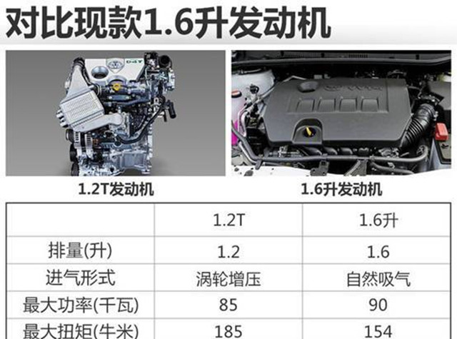 豐田自吸發動機這麼強，國產卡羅拉為什麼用1.2T渦輪發動機？-圖3