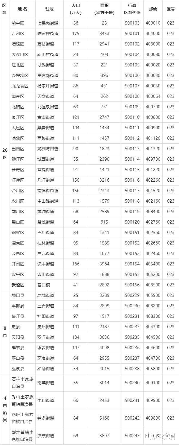 山城驿馆 3分钟了解重庆38个行政区县、主城都市区、12279经济发展功能区域