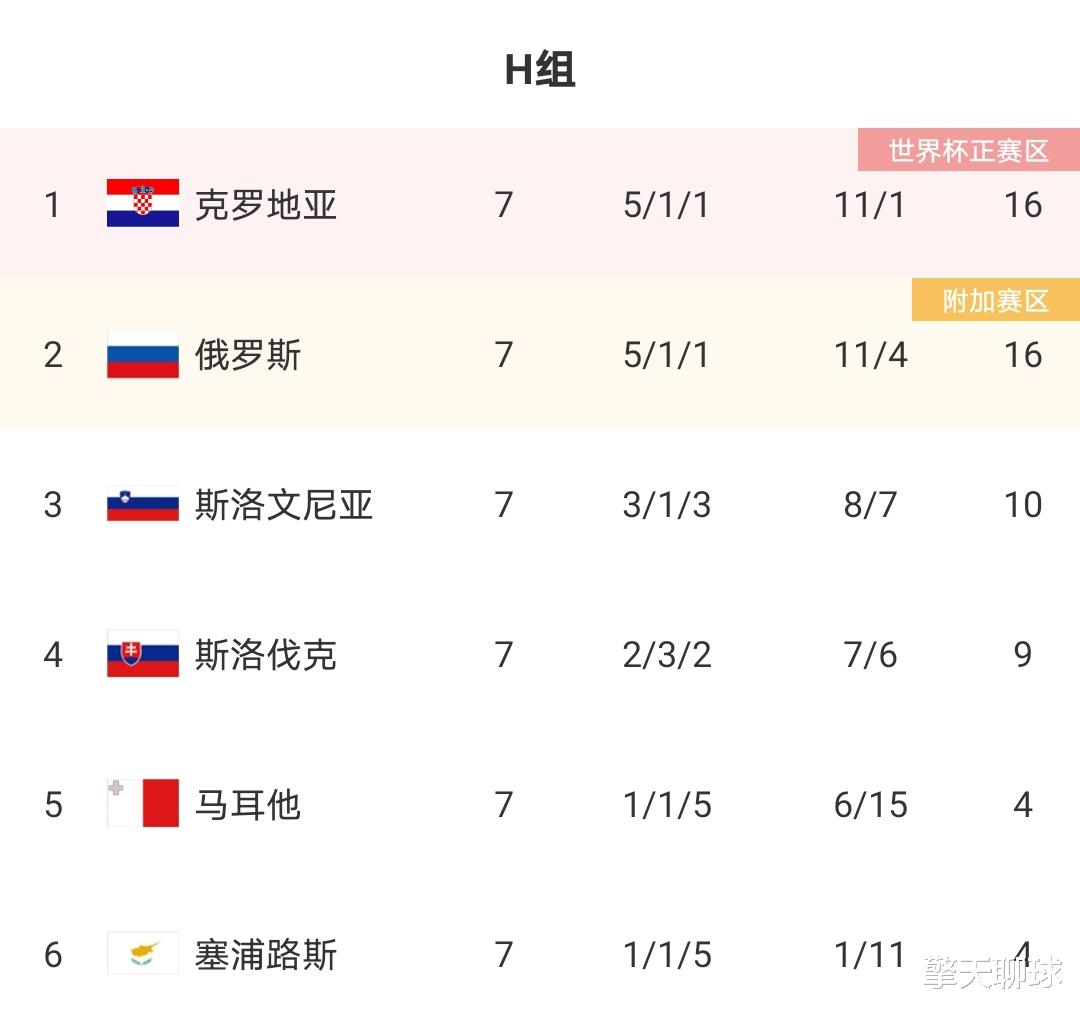 克羅地亞隊(duì)|3-0，世界亞軍踢瘋了，71%控球+轟29腳，坐穩(wěn)第一+甩歐洲冠軍7分