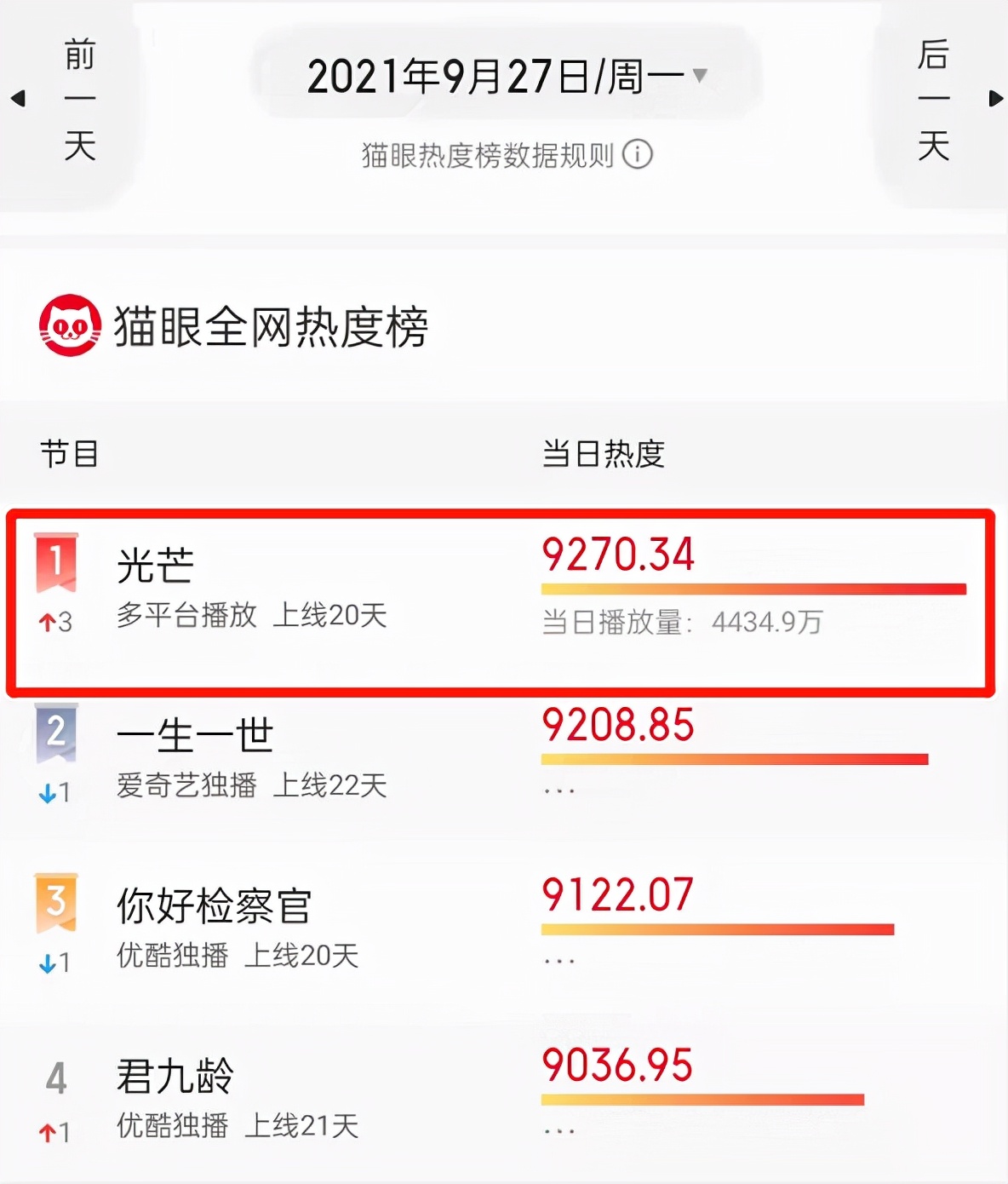 长津湖|国产剧又出黑马，直冲热度榜首，赶超《一生一世》《你好检察官》