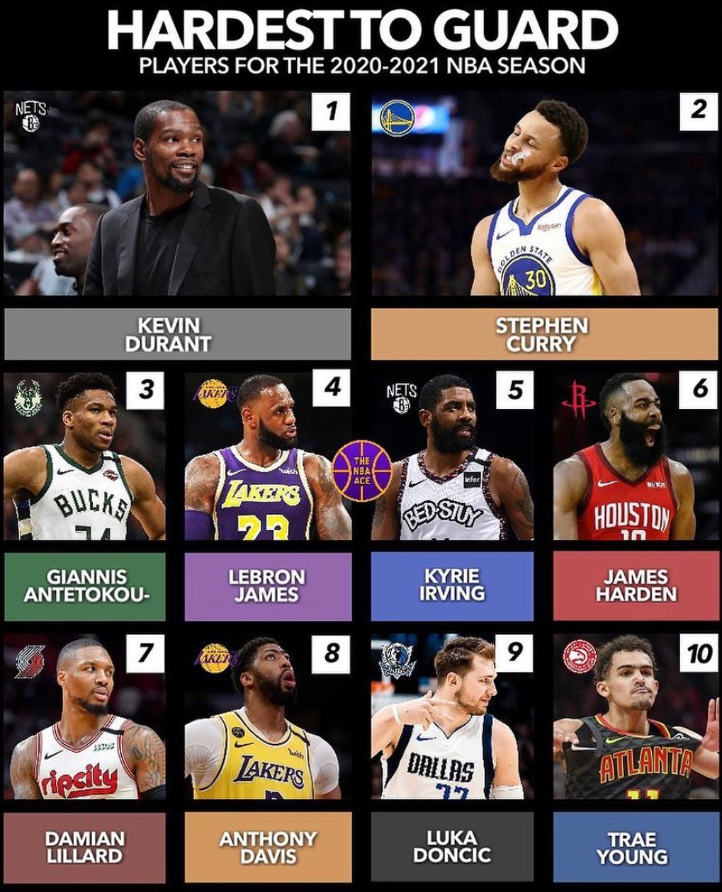 詹姆斯·哈登|美媒评本季最难防守球员，KD第一毫无悬念，詹皇第四哈登仅第六