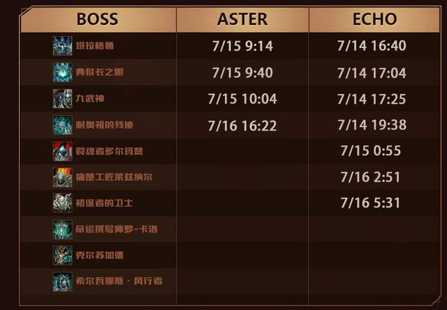 魔兽世界|国内首个WOW职业队被质疑，千万投资就这？开荒都做不好