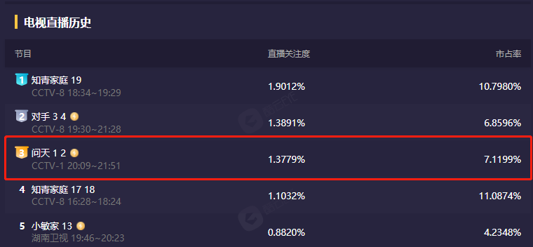 央视|刚开播2集收视破1，豆瓣好评不断，这部大剧凭什么受央视“宠爱”