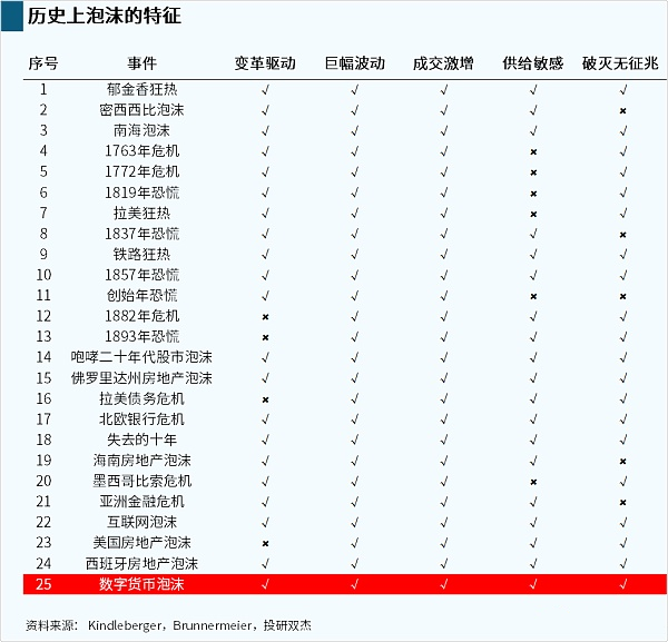 比特币 揭秘比特币暴涨真相 史上最大泡沫何时破灭？普通人能参与吗？