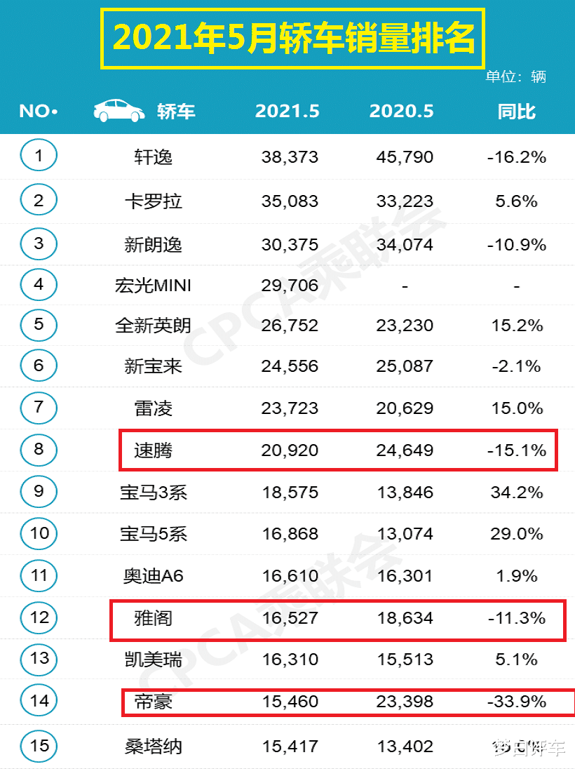 特斯拉|最新！5月轿车销量排行榜出炉，速腾雅阁大跌，国产车遭遇惨败！