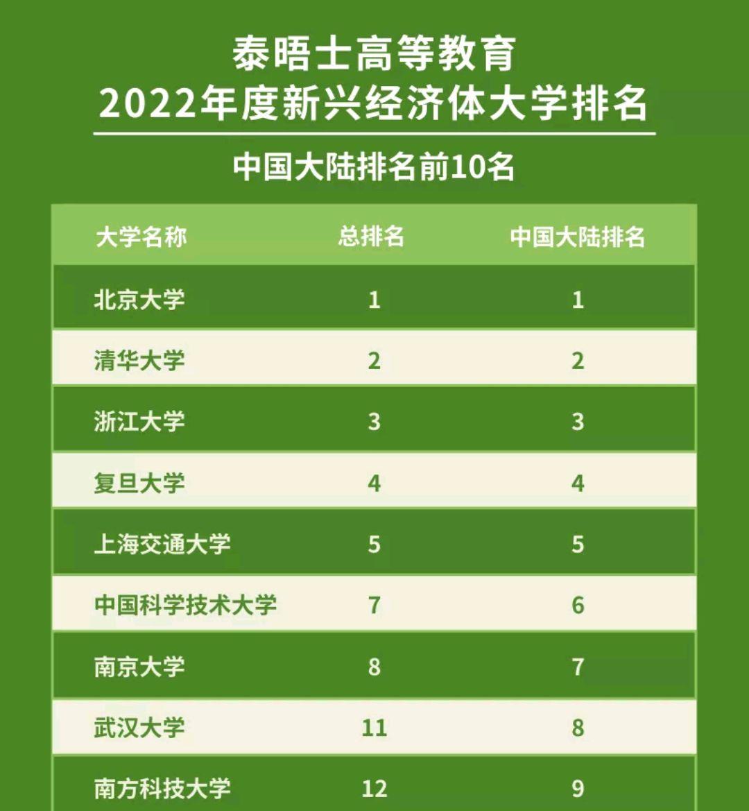 吴洪娜聊说育儿|2022年度泰晤士高等教育新兴经济体大学排名，7所大陆高校上榜前10