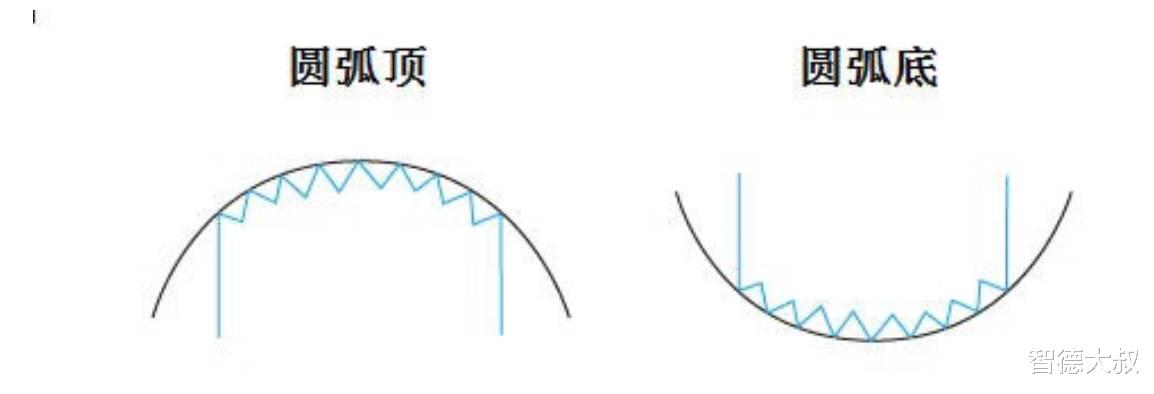 智德大叔 【每日一课07】反转形态之圆弧形态
