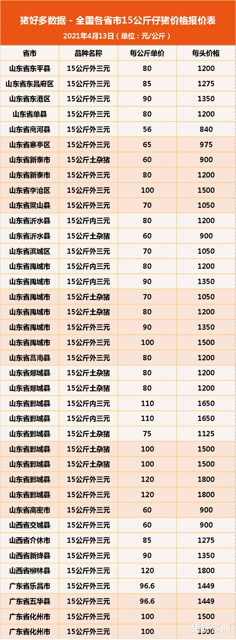 生猪价格 4月13日15公斤仔猪价格,猪价开启“逆袭”之路,这波补栏稳了?