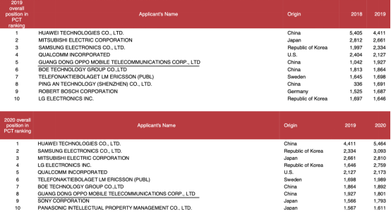 OPPO 稳居PCT国际专利前二，创新研发的背后，OPPO到底做了哪些努力？