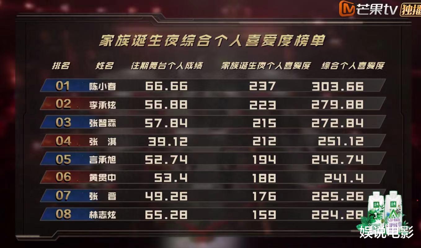 张晋|陈小春得了第一名好像又没得，张晋才是真的赢家，蔡少芬激动泪流