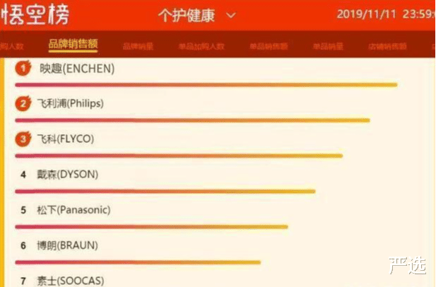严选|中国“剃须刀之王”：高质低价，完败飞利浦，狂售6万台无一差评