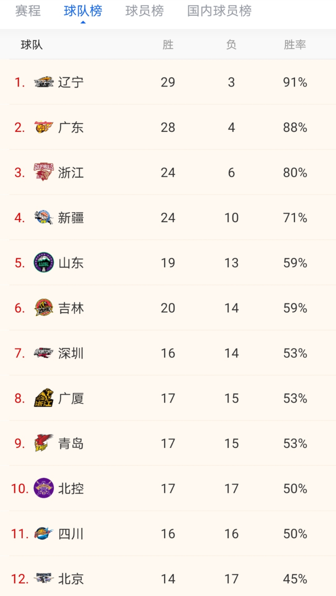 浙江男篮|青岛险胜广州，浙江击败山东，CBA最新排名形势发生了哪些变化？