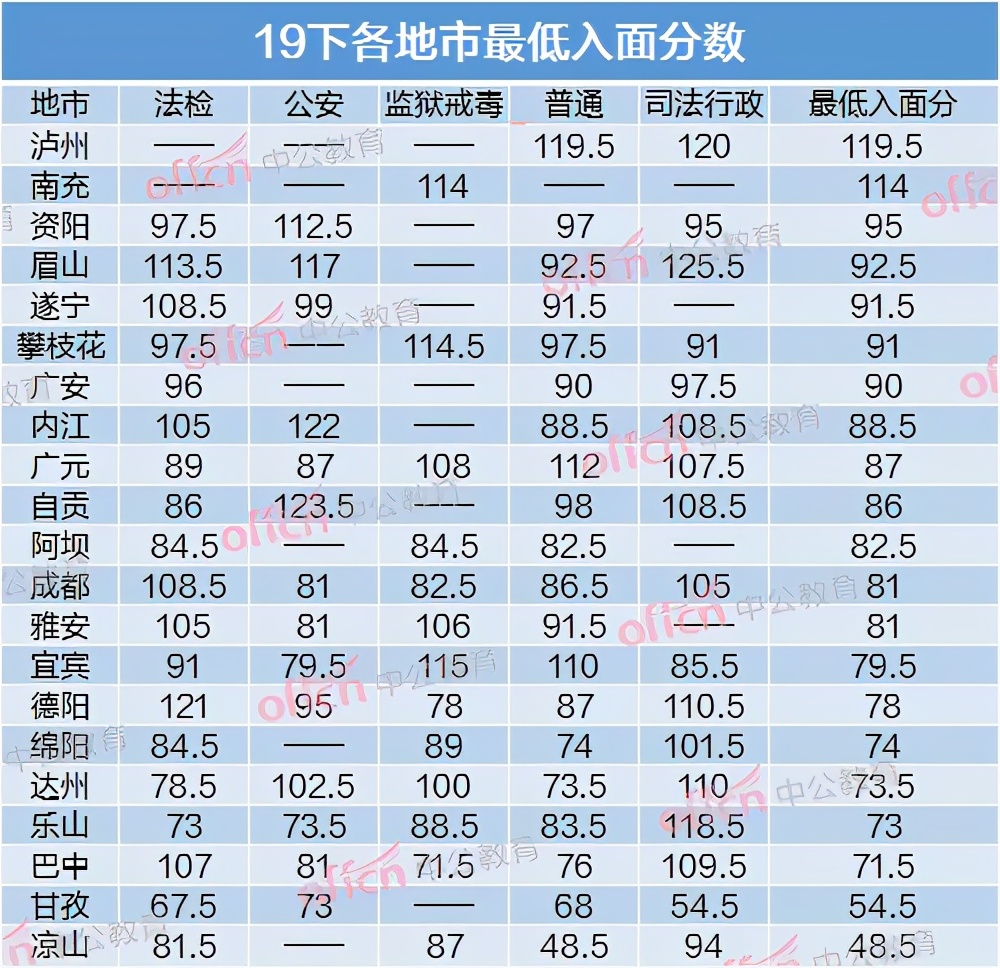 四川省|2021下半年四川省考进面分数线，附：去年各地分数