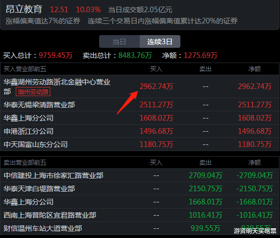 内蒙华电 5位顶级游资今天是如何操作的？作手新一6383万买入内蒙华电！