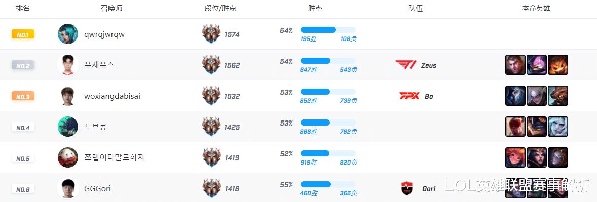lpl|整个LPL竟无BO立足之地，天才打野将转战东南亚，FPX跌入谷底