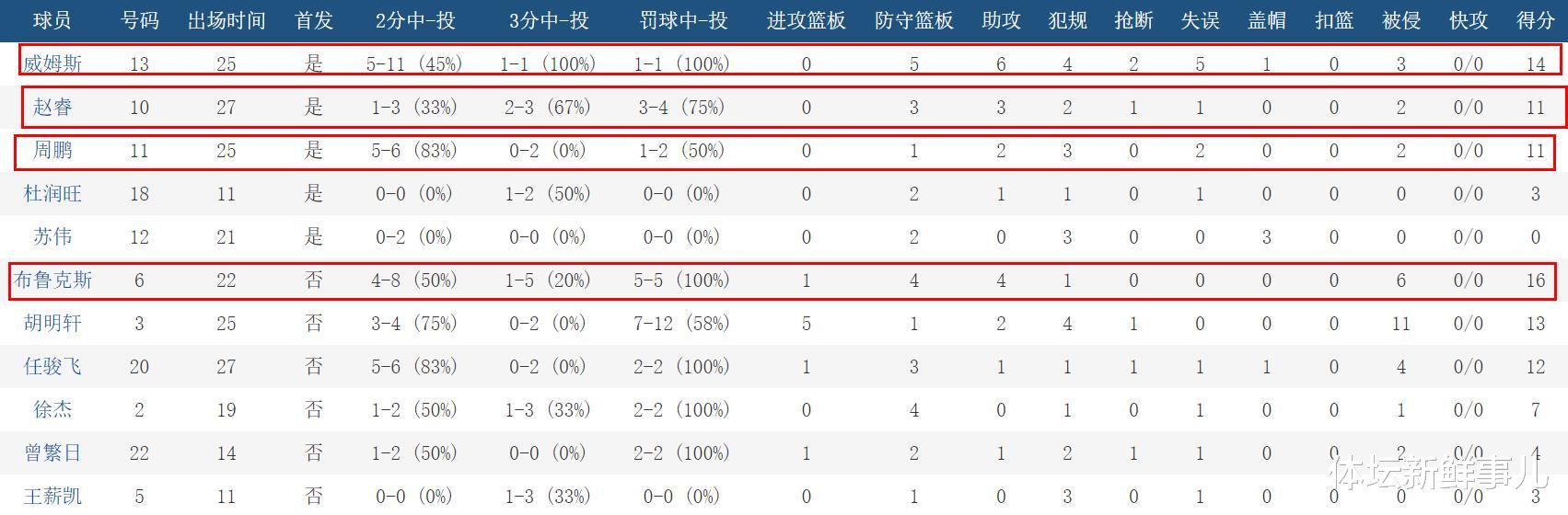廣東男籃|恥辱輸球后，首鋼主帥送了廣東男籃13個字，聽聽杜鋒 蘇群 胡明軒怎么說