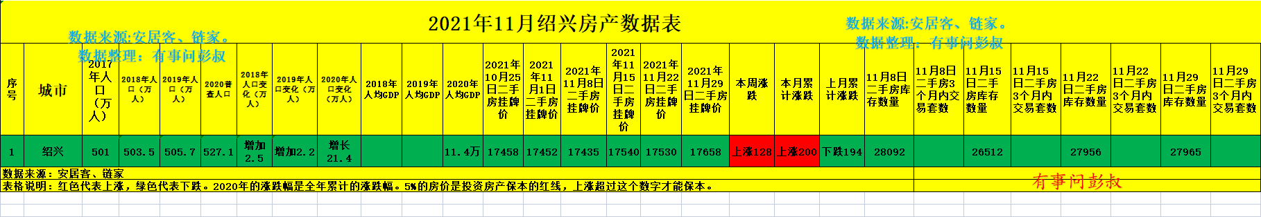 绍兴|绍兴房价逆势上涨128元，绍兴楼市东山再起了吗？