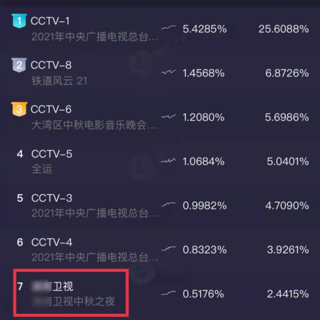 芒果台|芒果台中秋晚会太冷清！谢娜产后首秀状态不佳，去流量后收视暴跌