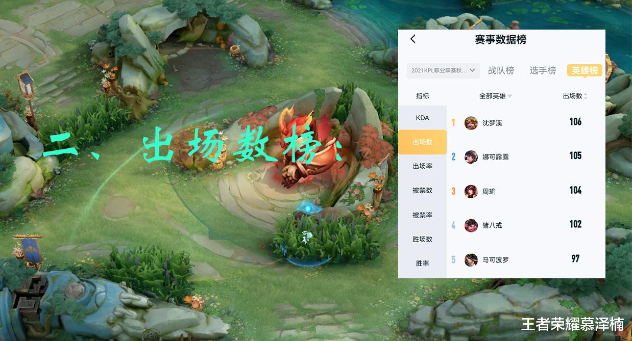 沈梦溪|【KPL大数据】一起来看看职业选手的数据，看看哪些英雄是黑马