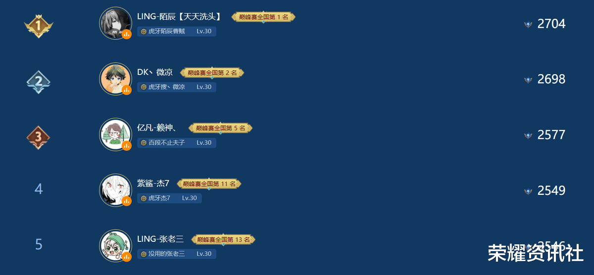 |微凉、陌辰力争巅峰赛第一，赖神无缘第一，定榜之夜看点十足！