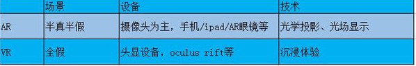 VR|AR和VR到底有什么区别，分别应用在哪些方面？