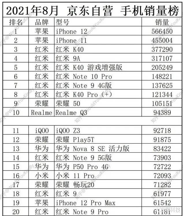 小米科技|京东8月手机销量榜：小米成大赢家，苹果表现出乎意料，华为堪忧