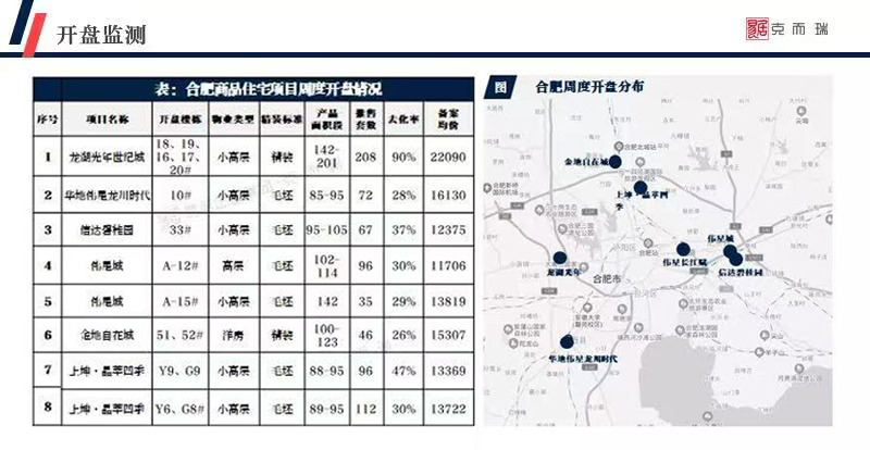 滕州|开盘快讯|合肥上周6盘732套房入市，去化曝光，不足四成...