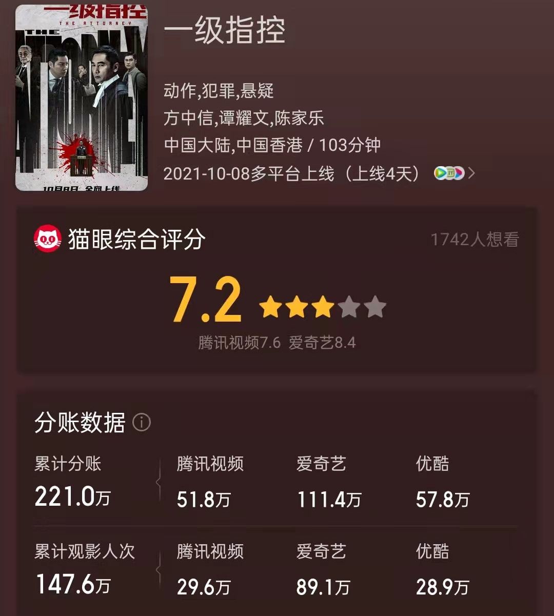 周深|廖启智遗作上映，多名港片“老戏骨”主演，然而4天票房才220万